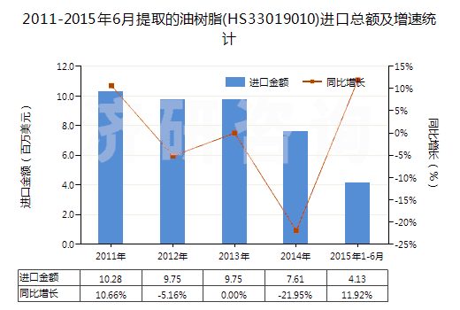 2011-2015年6月提取的油樹脂(HS33019010)進(jìn)口總額及增速統(tǒng)計(jì)